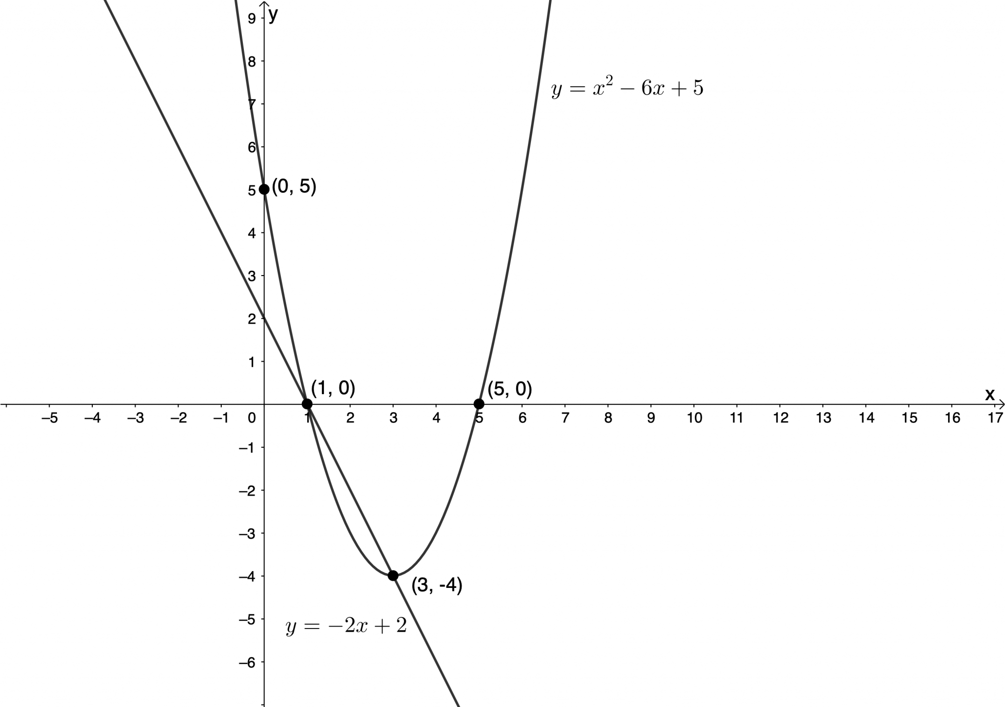 Unit 4 Solve simultaneous equations National Curriculum (Vocational