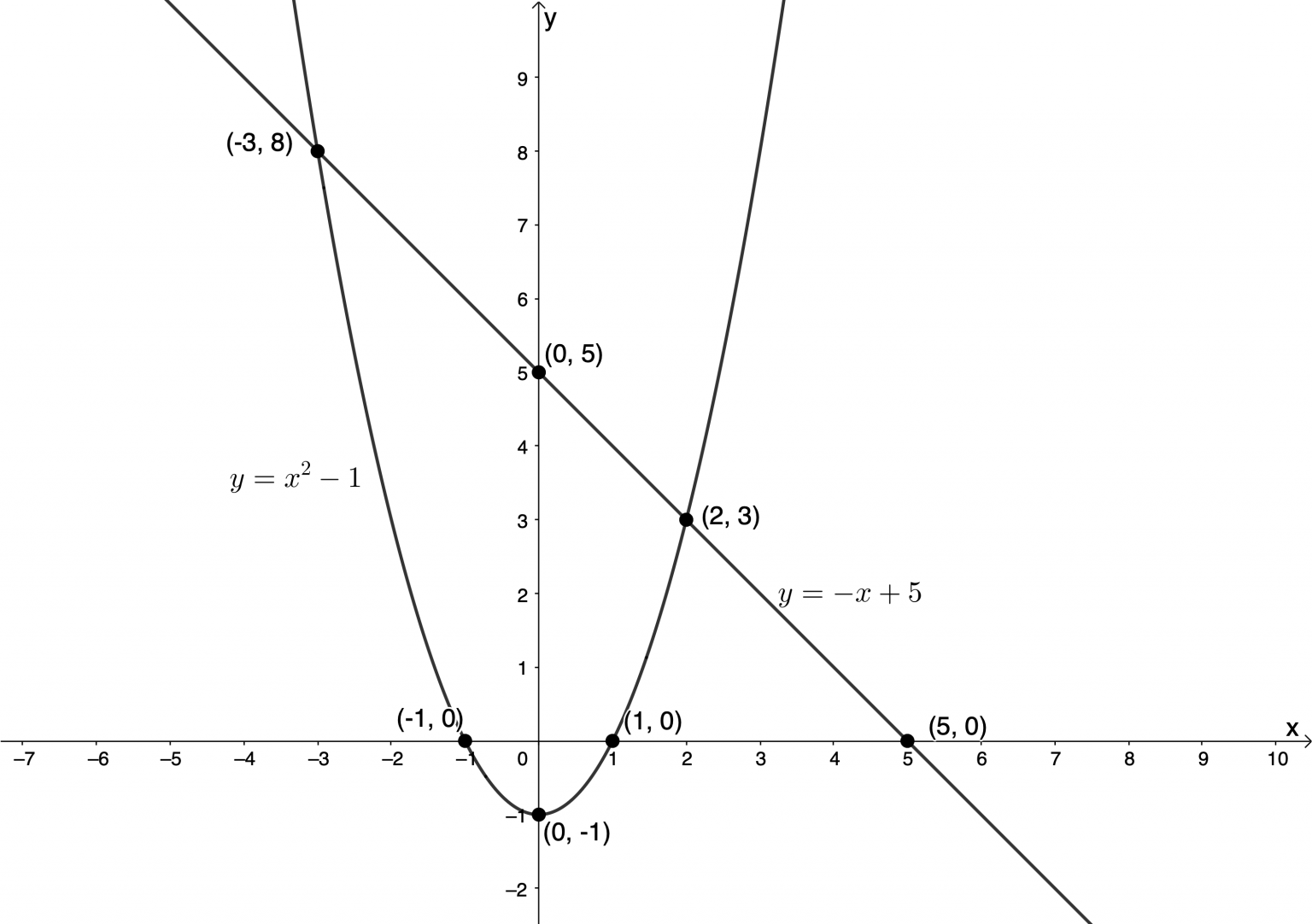 Unit 4 Solve simultaneous equations National Curriculum (Vocational
